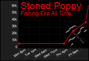 Total Graph of Stoned Poppy