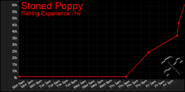 Last 7 Days Graph of Stoned Poppy