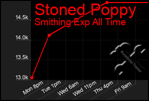 Total Graph of Stoned Poppy