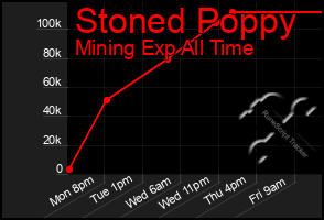 Total Graph of Stoned Poppy