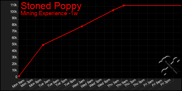 Last 7 Days Graph of Stoned Poppy