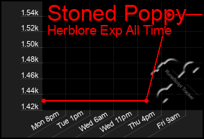 Total Graph of Stoned Poppy