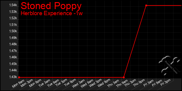 Last 7 Days Graph of Stoned Poppy