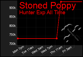 Total Graph of Stoned Poppy