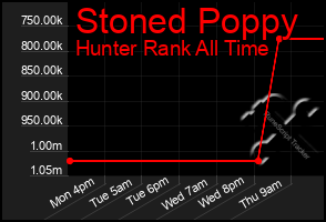 Total Graph of Stoned Poppy