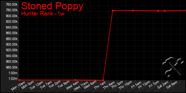Last 7 Days Graph of Stoned Poppy