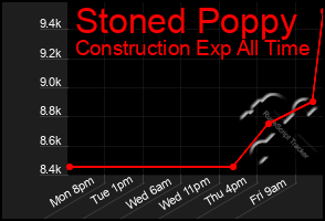 Total Graph of Stoned Poppy