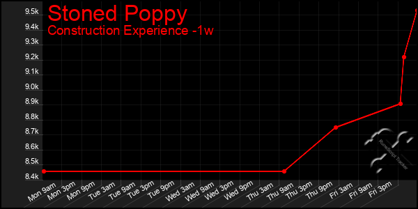 Last 7 Days Graph of Stoned Poppy