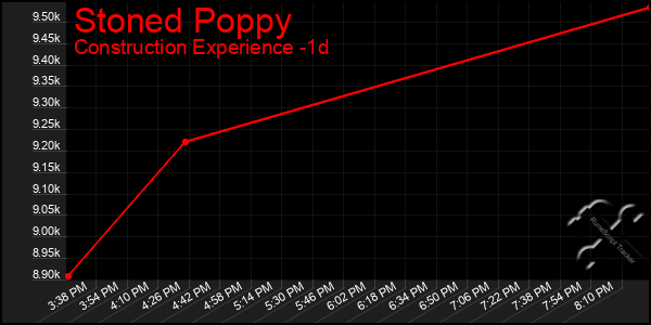 Last 24 Hours Graph of Stoned Poppy