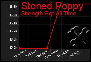 Total Graph of Stoned Poppy