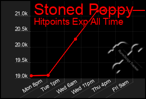 Total Graph of Stoned Poppy