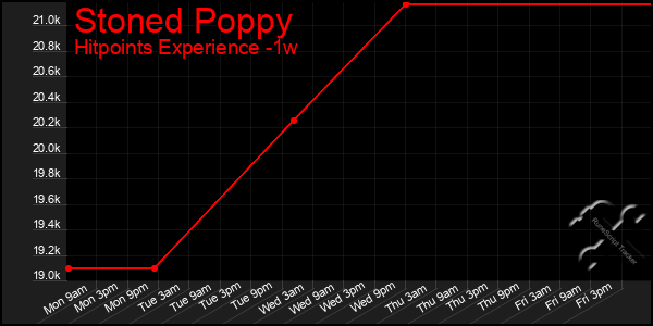 Last 7 Days Graph of Stoned Poppy