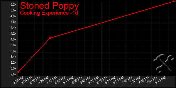 Last 24 Hours Graph of Stoned Poppy