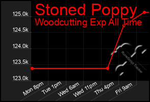 Total Graph of Stoned Poppy