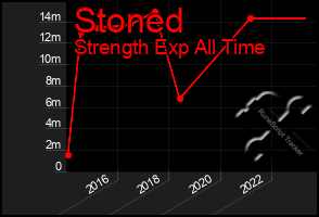Total Graph of Stoned