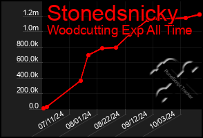 Total Graph of Stonedsnicky