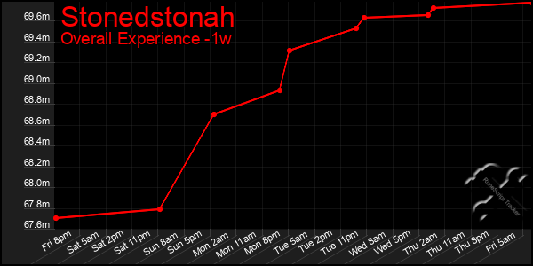 1 Week Graph of Stonedstonah