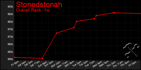 1 Week Graph of Stonedstonah