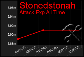 Total Graph of Stonedstonah