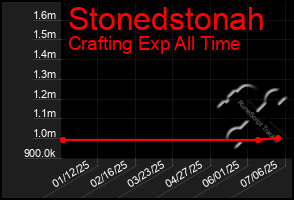 Total Graph of Stonedstonah