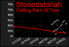 Total Graph of Stonedstonah