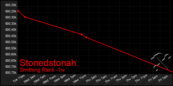 Last 7 Days Graph of Stonedstonah