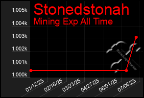 Total Graph of Stonedstonah