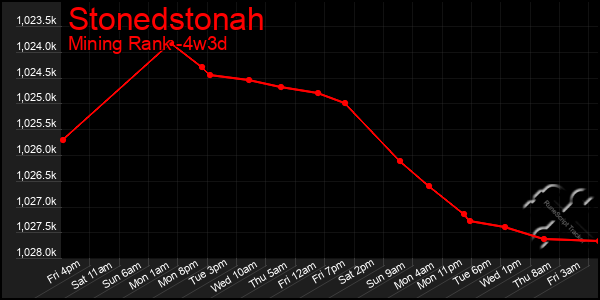 Last 31 Days Graph of Stonedstonah