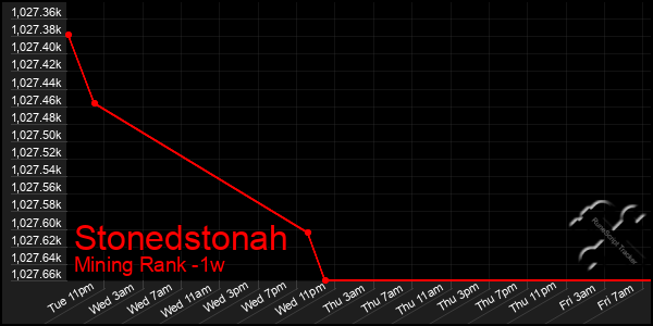 Last 7 Days Graph of Stonedstonah