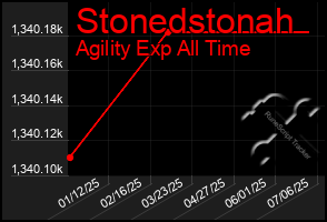 Total Graph of Stonedstonah