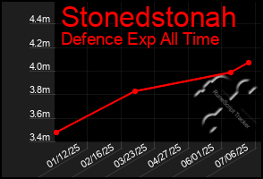 Total Graph of Stonedstonah