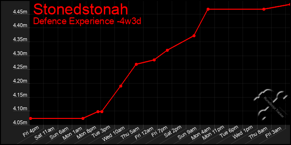 Last 31 Days Graph of Stonedstonah