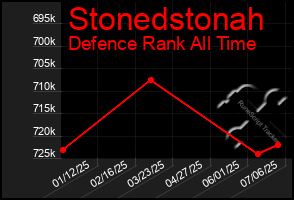 Total Graph of Stonedstonah