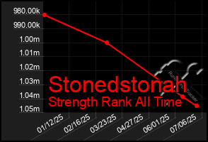 Total Graph of Stonedstonah