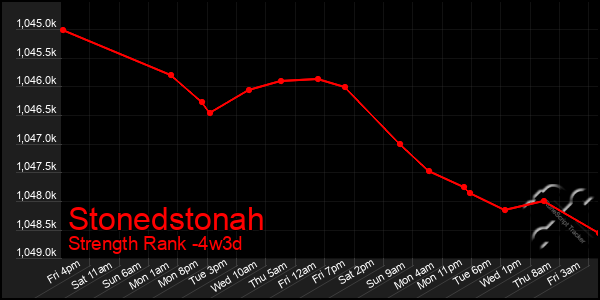 Last 31 Days Graph of Stonedstonah
