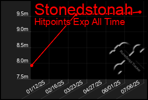 Total Graph of Stonedstonah