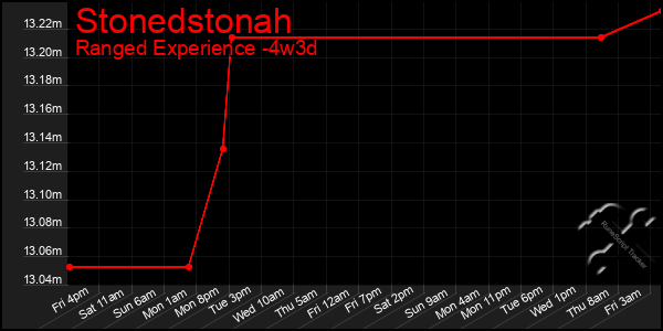 Last 31 Days Graph of Stonedstonah