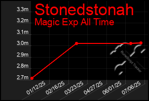 Total Graph of Stonedstonah