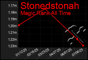 Total Graph of Stonedstonah