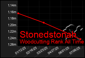 Total Graph of Stonedstonah
