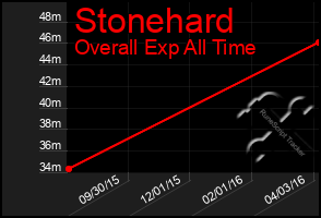 Total Graph of Stonehard