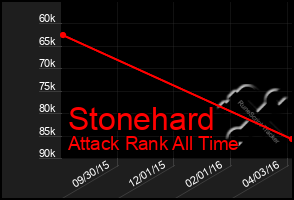 Total Graph of Stonehard