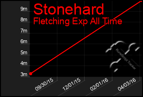 Total Graph of Stonehard