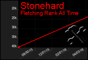 Total Graph of Stonehard