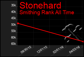 Total Graph of Stonehard