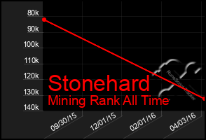 Total Graph of Stonehard