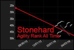 Total Graph of Stonehard