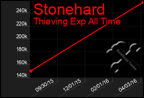 Total Graph of Stonehard