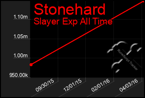 Total Graph of Stonehard