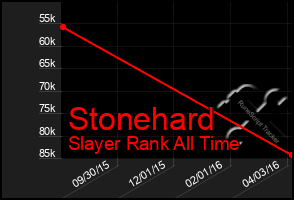 Total Graph of Stonehard